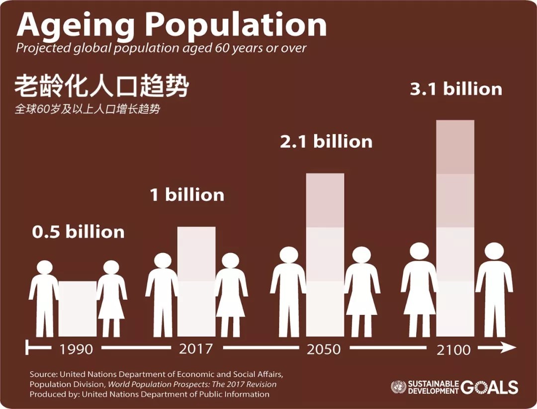 全球人口加速老龄化，泰式养老或成亚洲热选！