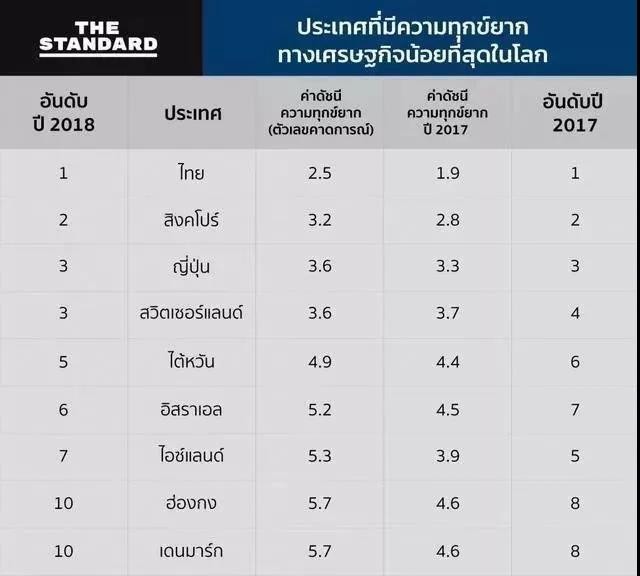 亮眼：2018年泰国交出的成绩单，超乎你的想象！